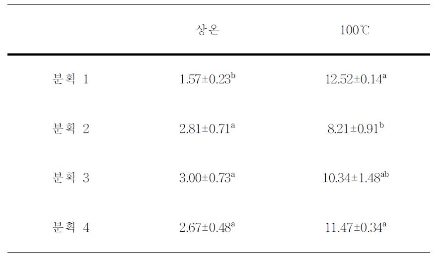 분획별 보릿가루의 팽윤력 (상온,100℃)