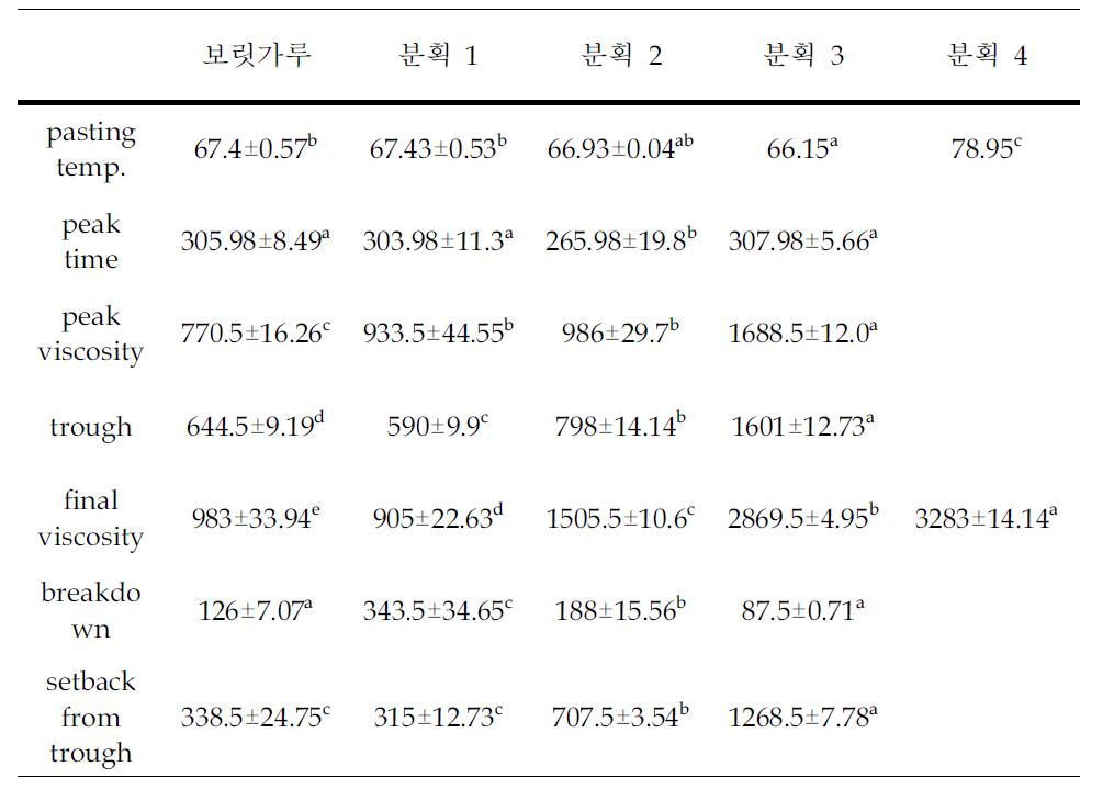 분획별 보릿가루의 RVA특성치