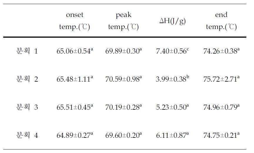 분획별 보릿가루의 DSC분석 결과