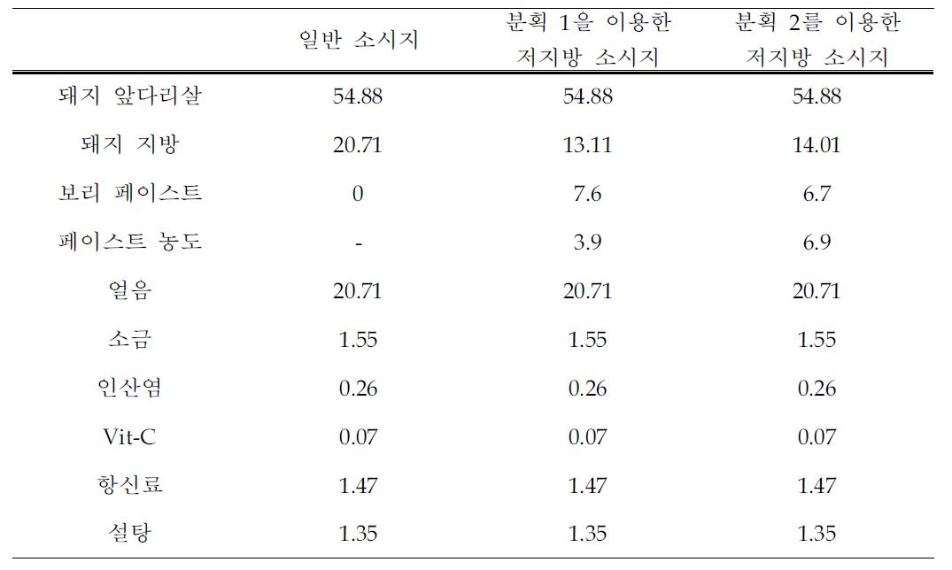 분획 1과 2를 이용한 저지방 소시지의 배합비 (단위 :%,w/w)