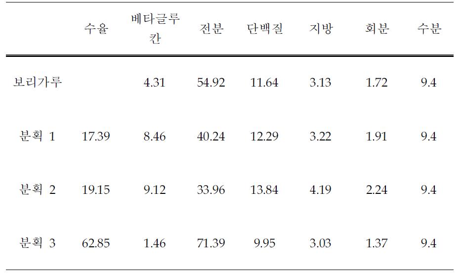 보리 가루와 분획의 수율 및 화학적 분석 (단위 :%,w/w)