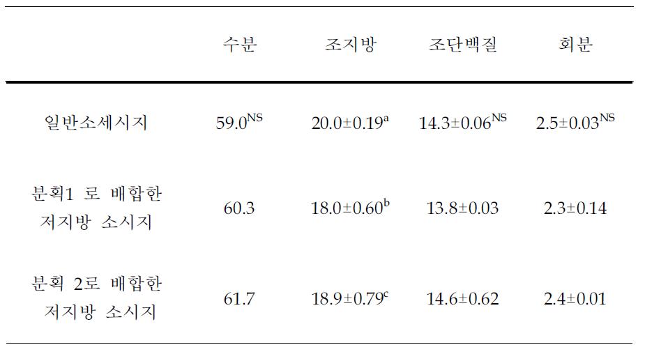 Pilotscale의 제조 공정을 거친 소시지의 일반성분 (단위 % w/w)