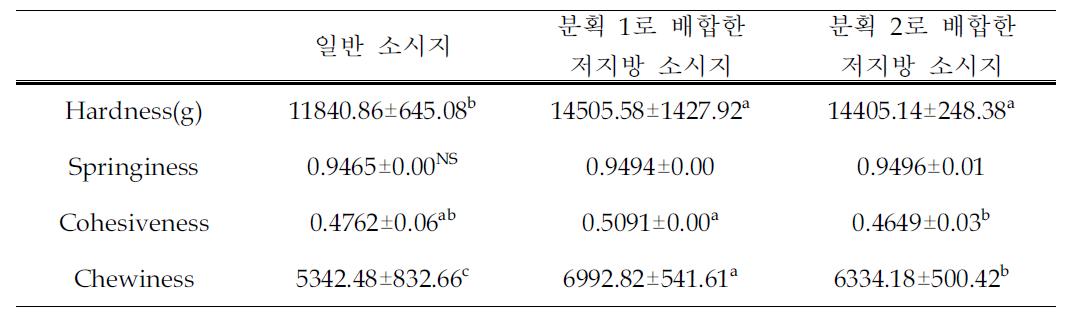 Pilotscale의 제조 공정을 거친 소시지의 텍스쳐 분석 결과