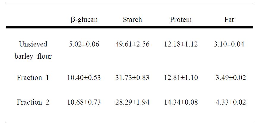 보릿가루와 보릿가루 분획의 일반성분