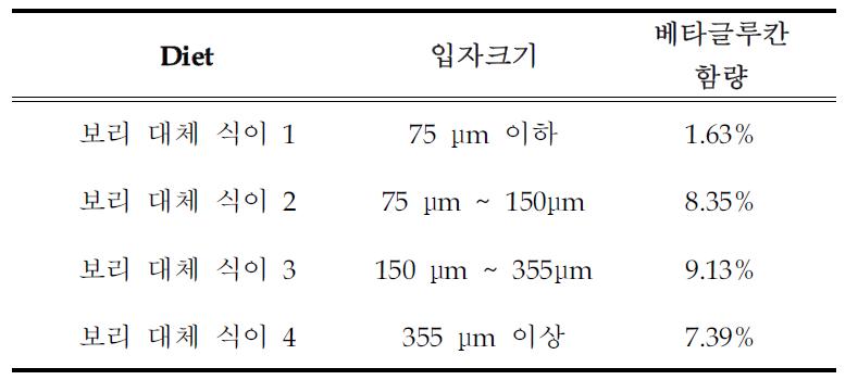 보리 대체 고지방 식이에 포함된 보리 정보