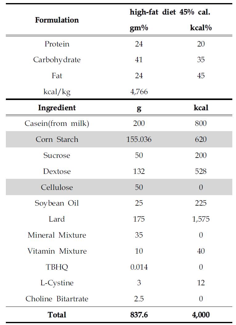 High-fat diet 45% cal. 조성