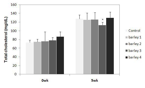 Effects of barely-substitute diet on plasma total cholesterol concentration