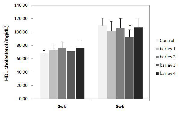 Effects of barely-substitute dieton plasma HDL cholesterol concentration