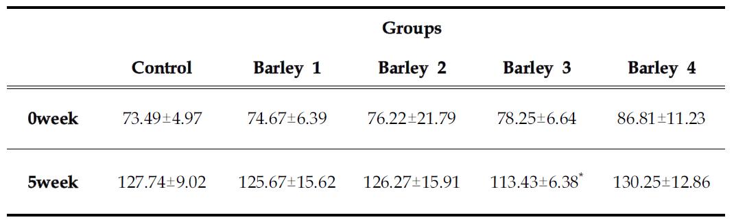 Efects of barely-substitute diet on plasma total cholesterol concentration.