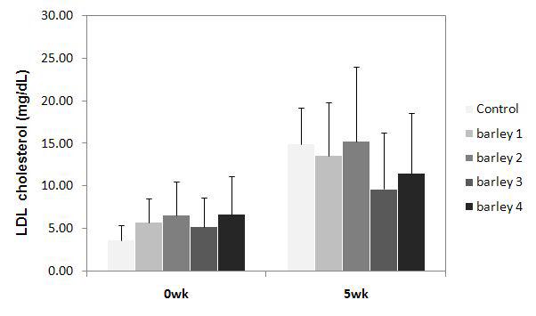 Effects of barely-substitute diet on plasma LDL cholesterol concentration