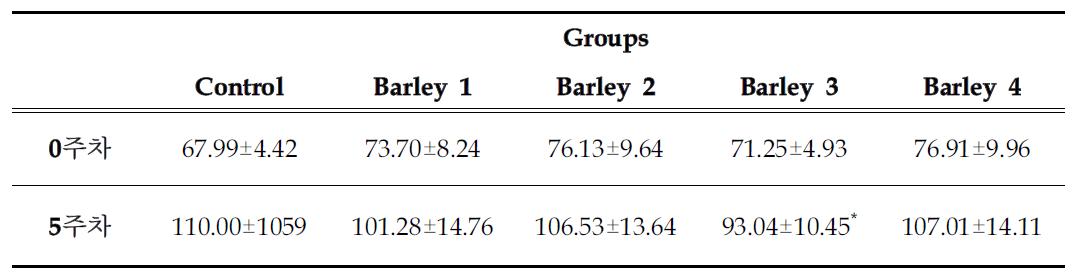 Efects of barely-substitute diet on plasma HDL cholesterol concentration.