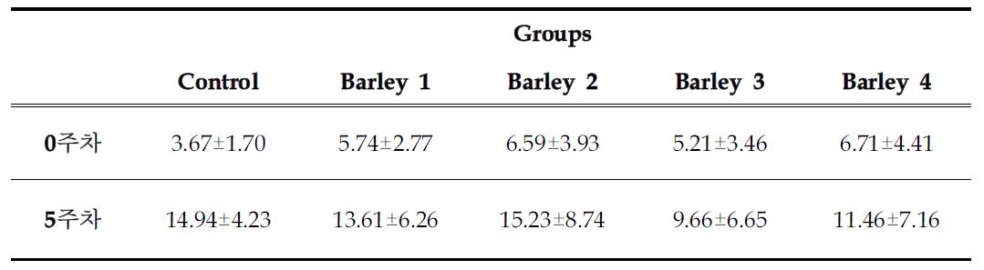 Efects of barely-substitute diet on plasma LDL cholesterol concentration.