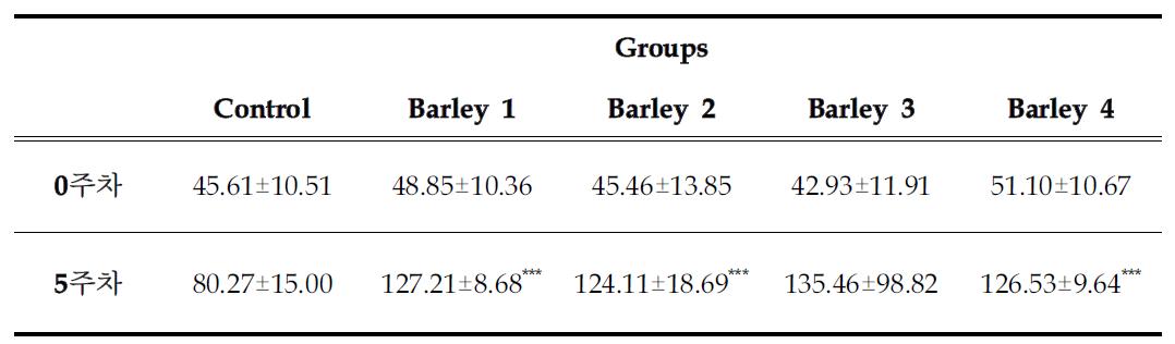 Efects of barely-substitute diet on plasma triglyceride concentration.