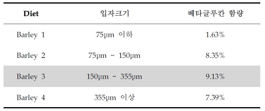 입자 크기에 의한 보리 분획.