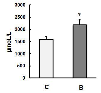 C57BL/6마우스의 보리 베타글루칸 섭취가 담즙산 배출에 미치는 영향.모든 수치는 평균 ± 표준오차로 나타내었음.*P<0.05 vs.control.C,control;B, barleygroup