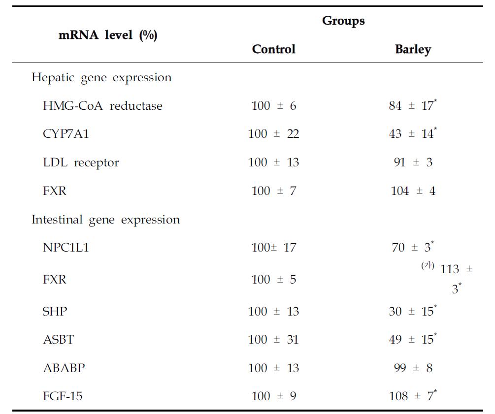 보리 베타글루칸 섭취가 간과 소장 조직의 콜레스테롤 및 담즙산 대사 관련 주요 주전자 발현에 미치는 영향