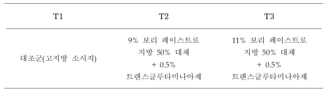 그룹별 보리페이스트 함량