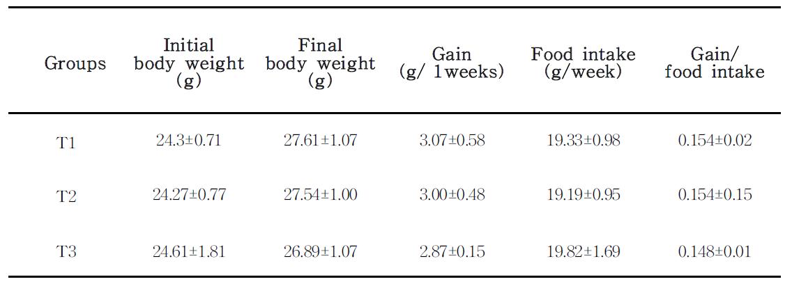 사료 섭취 및 체중 증가량