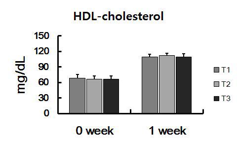 보리함유 소시지 섭취에 따른 혈중 HDL농도 변화