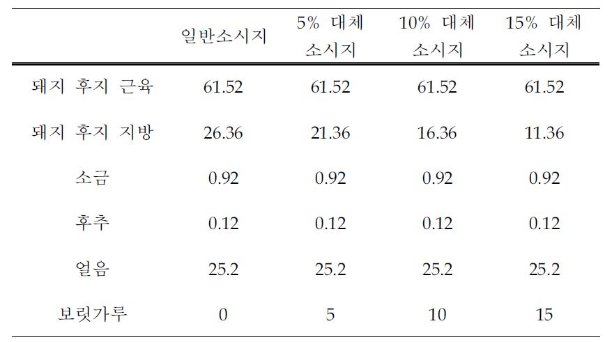 소시지의 배합비