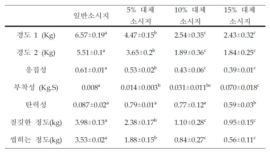 배합비 별 소시지의 TPA특성치