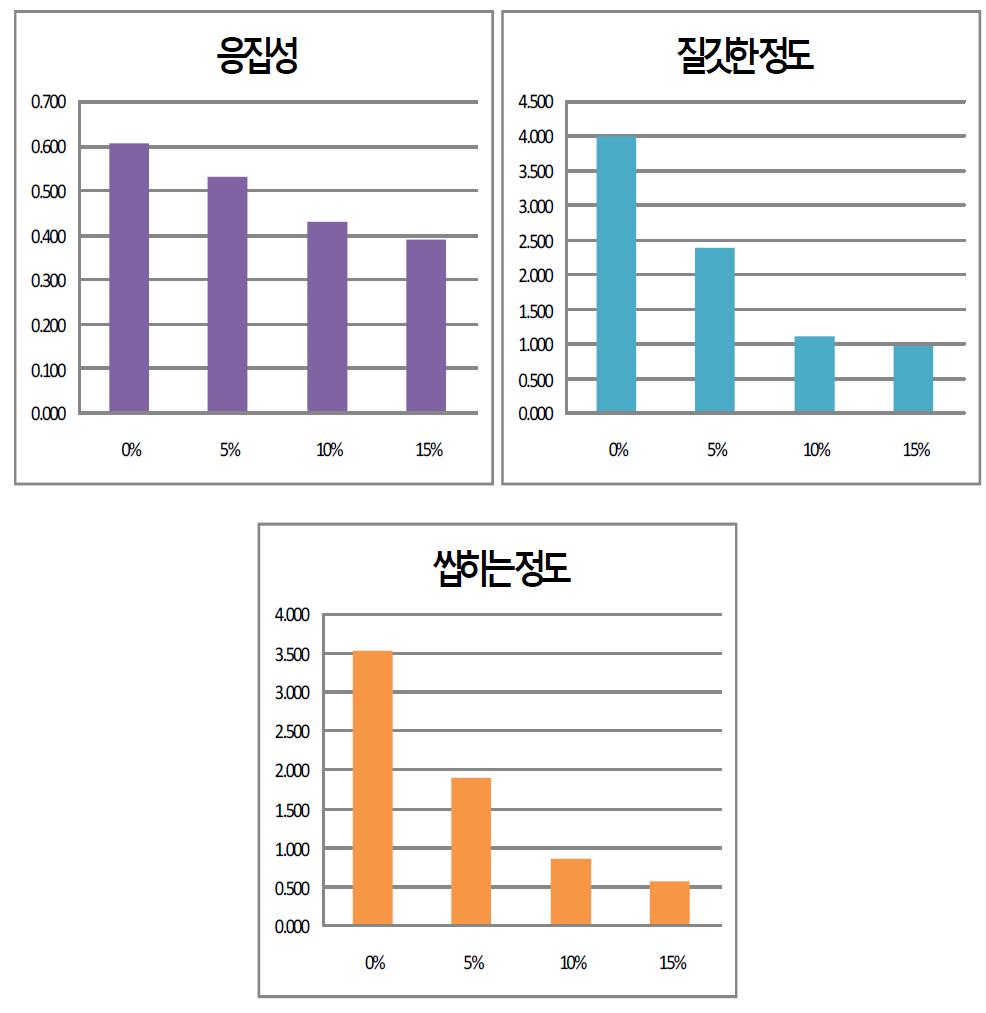 배합비 별 소시지의 TPA특성치