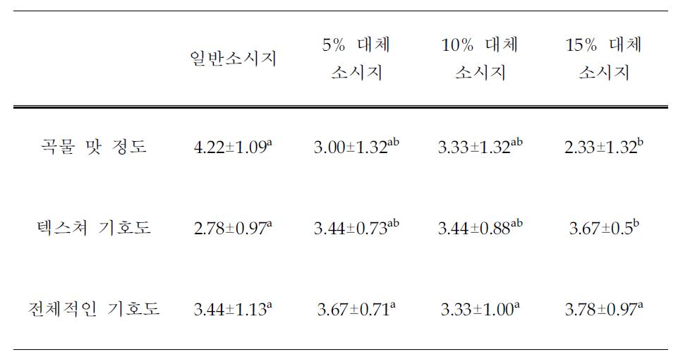 배합비 별 소시지의 관능 평가 결과