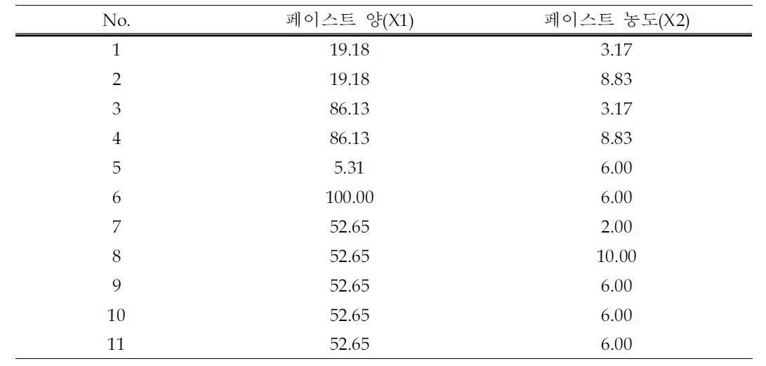 Central Composite Design 에 의한 보리가루 함유 소시지의 변수의 수준