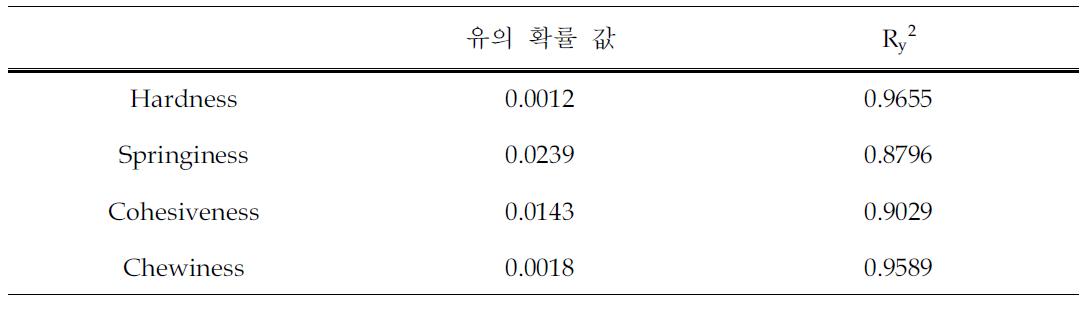 분획 1로 배합한 저지방 소시지의 TPA결과에 대한 Analysis of variance of regression (ANOVAR)모델