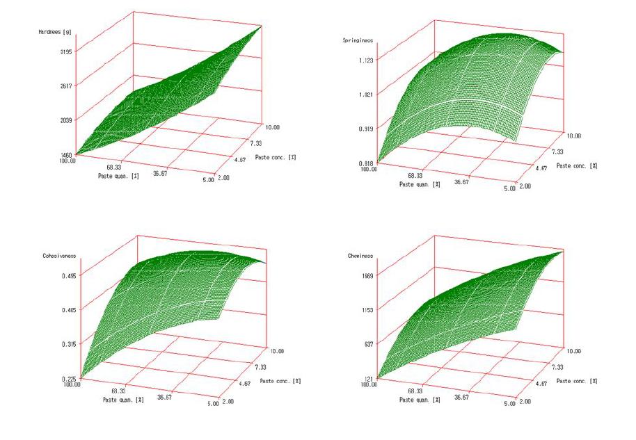 분획 1로 배합한 저지방 소시지의 표면 반응 곡선 (a)Hardness,(b)Springiness,(c)Cohesiveness.(d)Chewiness.