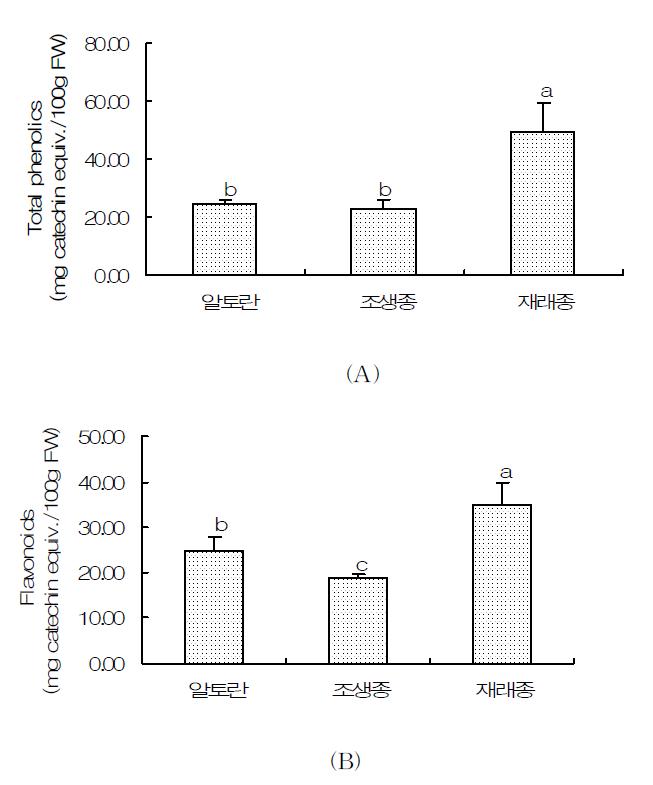 Total phenolic content(A) and total flavonoid content(B) of three varieties of taro flour.