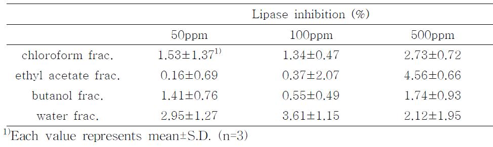 Lipase inhibition activity of extracts of taro