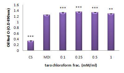 토란 메탄올추출물의 클로로포름 분획의 지방세포분화 억제 효과클로로포름 분획의 지방세포분화 억제 효과