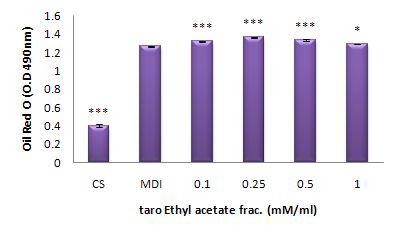 토란 메탄올추출물의 에틸아세테이트 분획의 지방세포분화 억제 효과