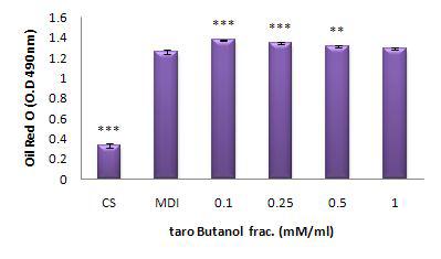 토란 메탄올추출물의 부탄올 분획의 지방세포분화 억제 효과