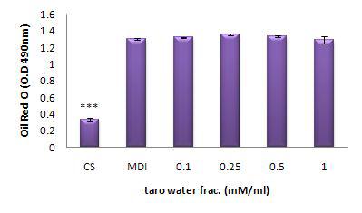 토란 메탄올추출물의 물 분획의 지방세포분화 억제 효과