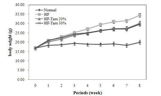 Effects of taro powder on changes of body weight in mice fed with high-fat diets
