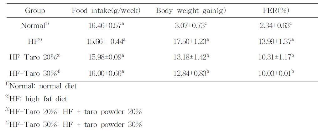 Food intake and food efficiency ratio in mice fed with high-fat diets containing taro powder for 8 weeks