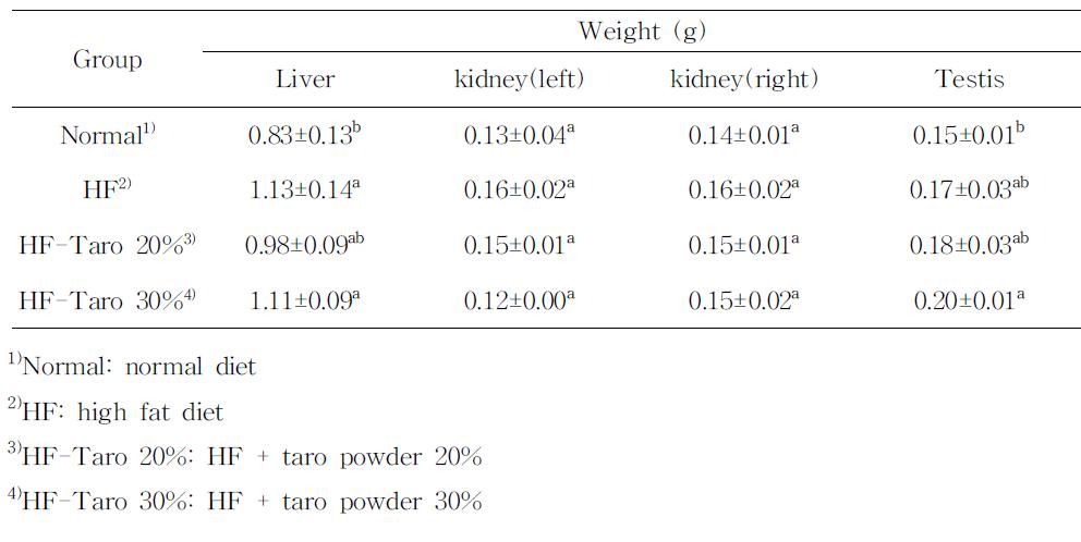 Weights of major organs of mice fed with high fat diets containing taro powder for 8 weeks