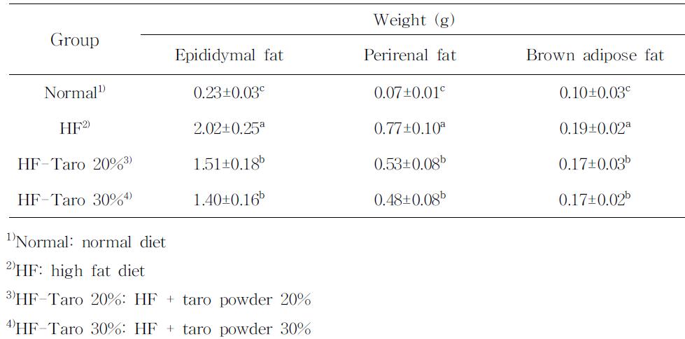 Weights of adipose tissue of mice fed with high fat diets containing taro powder for 8 weeks