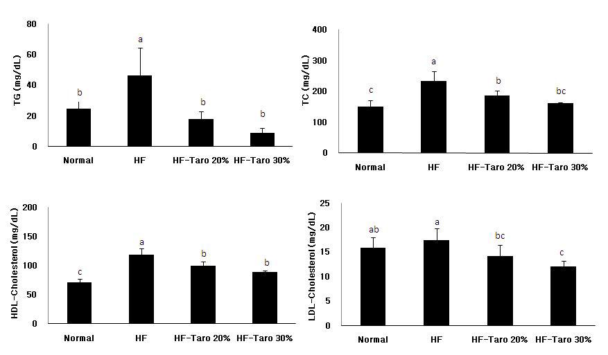 Effects of taro powder on plasma lipid profiles in mice fed with high-fat diets