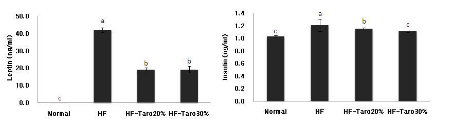 Effects of taro powder on serum leptin level and insulin concentration in mice fed with high-fat diets