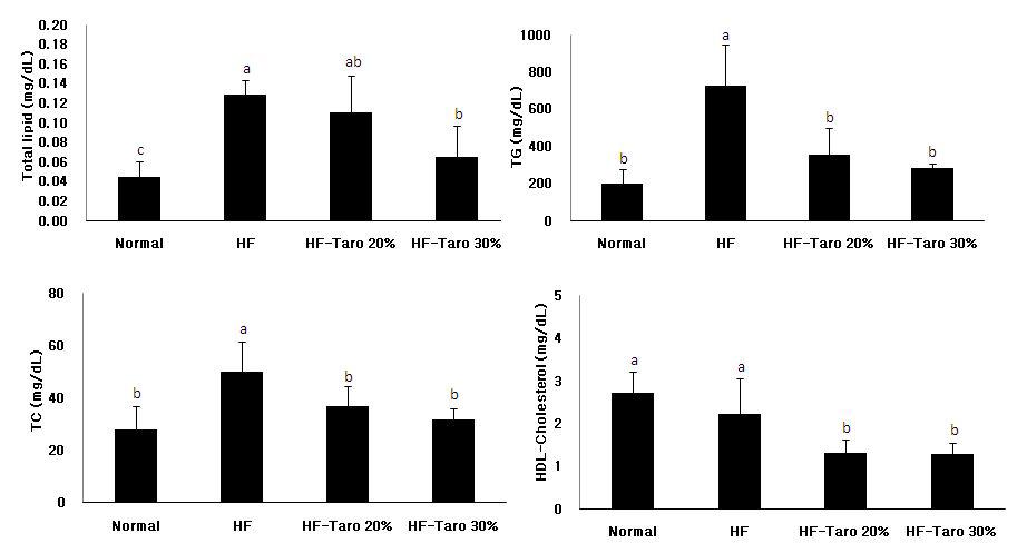 Liver triglyceride and cholesterol concentrations in mice fed with high fat diets containing taro powder for 8 weeks