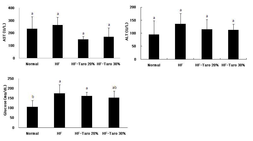 Blood biochemistry in mice fed with high fat diets containing taro powder for 8 weeks