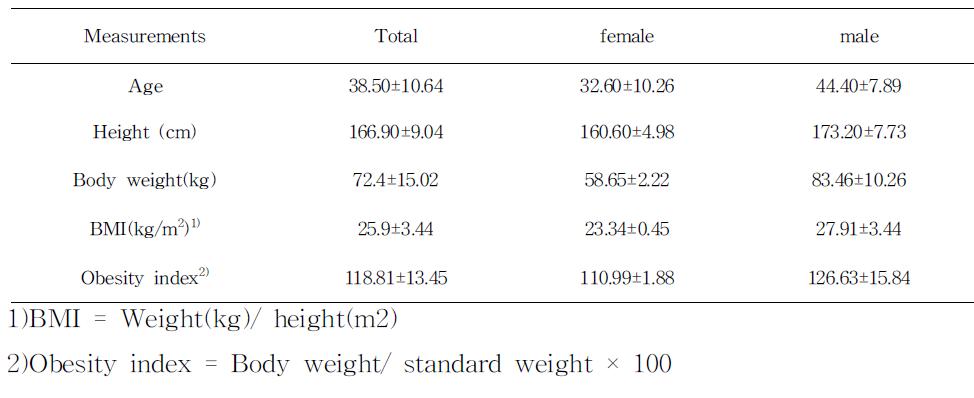 Anthropometric data for human subjects participated in the study