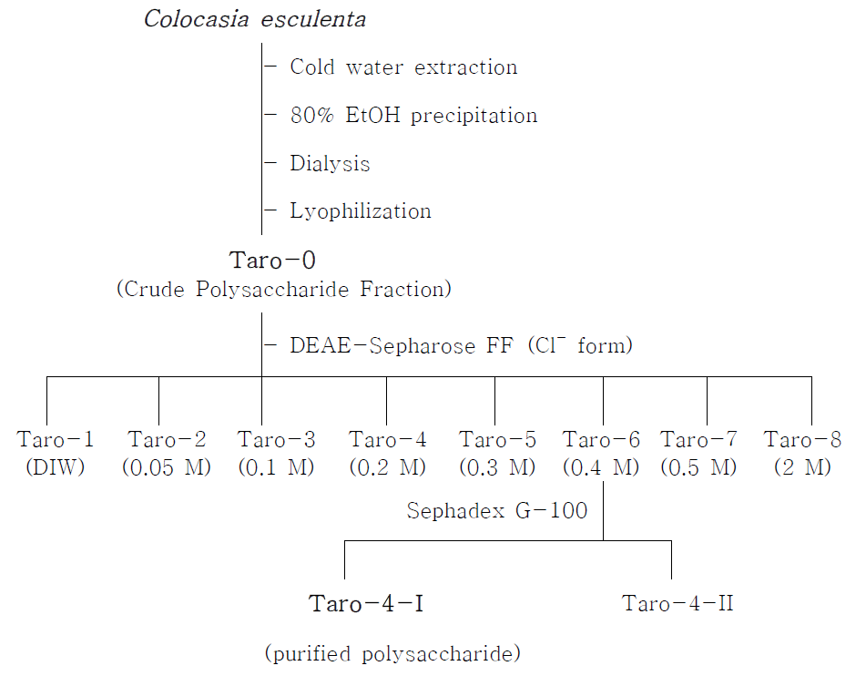Isolation and purification of immuno-stimulating polysaccharides from Colocasia esculenta.