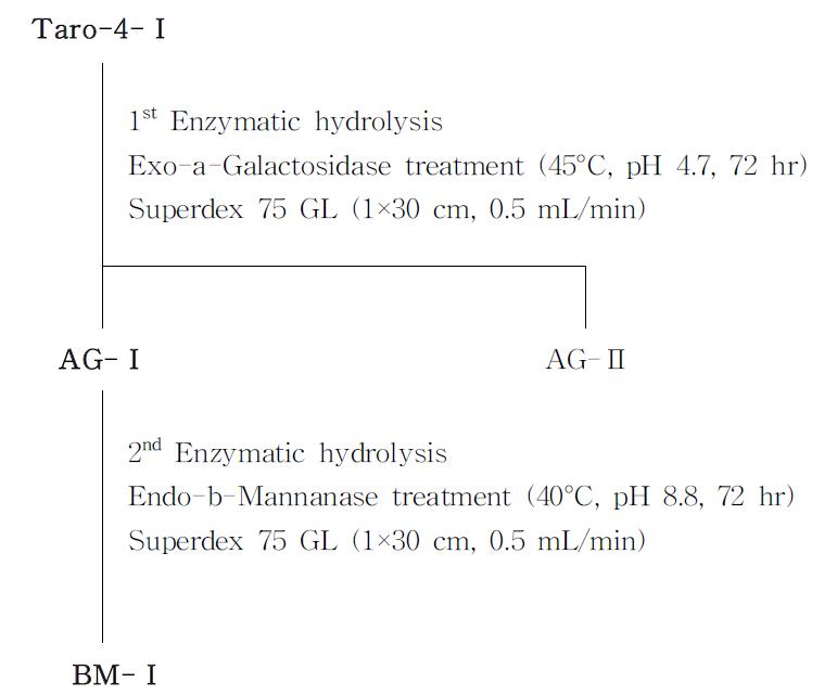 Procedure of sequential enzyme-treatment for structure analysis of Taro-4-I