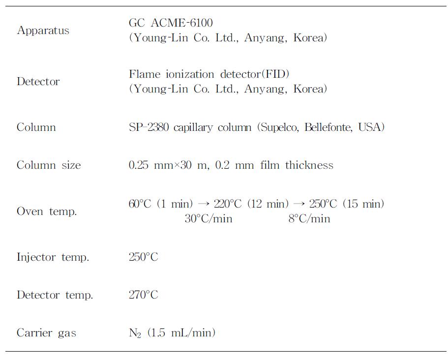 Analytical conditions of gas-liquid chromatography for component sugar analysis