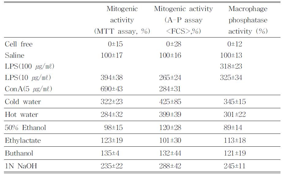 Mitogenic and macrophage-phosphatase activity of each solvent extract from the roots of Colocasia antiquorum Var. esculenta.