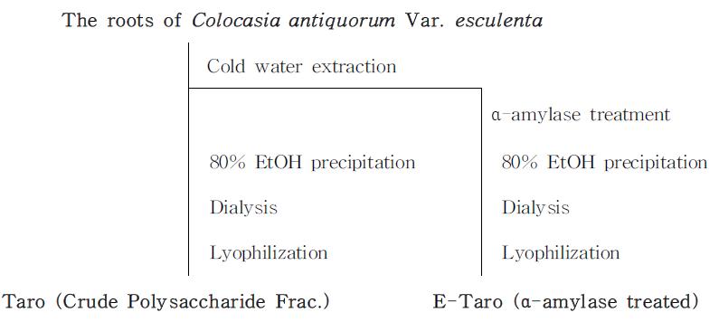 Preparation procedure of crude immuno-stimulating polysaccharide from the roots of Colocasia antiquorum Var. esculenta.